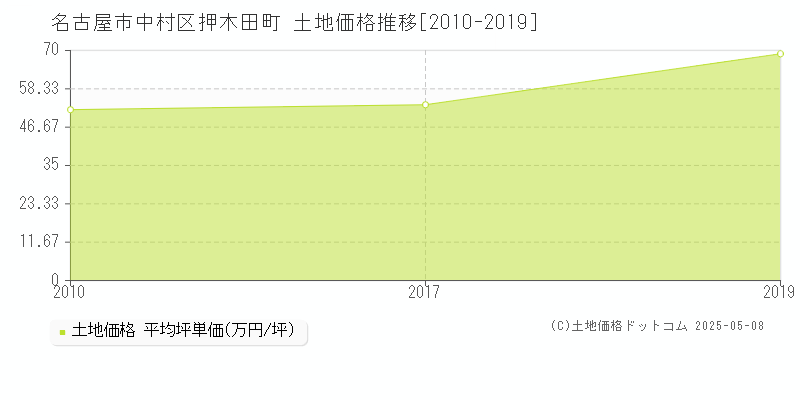 押木田町(名古屋市中村区)の土地価格推移グラフ(坪単価)[2010-2019年]