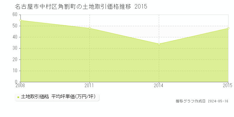 名古屋市中村区角割町の土地取引事例推移グラフ 