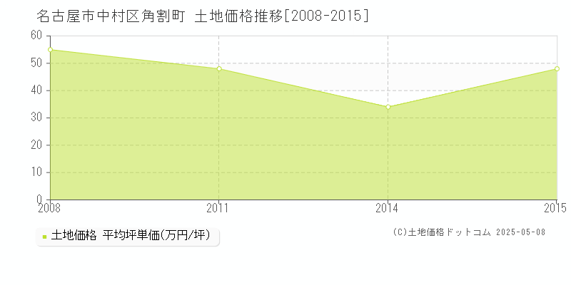 角割町(名古屋市中村区)の土地価格推移グラフ(坪単価)[2008-2015年]