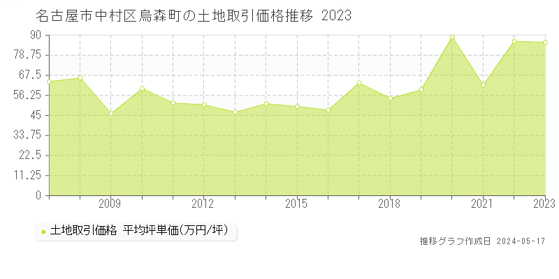 名古屋市中村区烏森町の土地価格推移グラフ 
