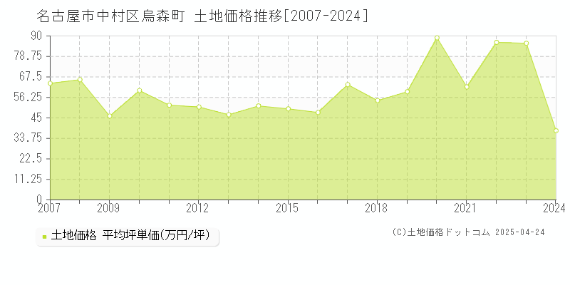 名古屋市中村区烏森町の土地価格推移グラフ 