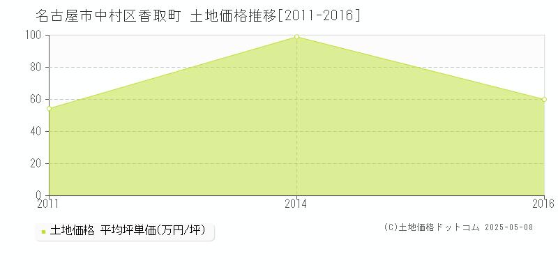 香取町(名古屋市中村区)の土地価格推移グラフ(坪単価)[2011-2016年]