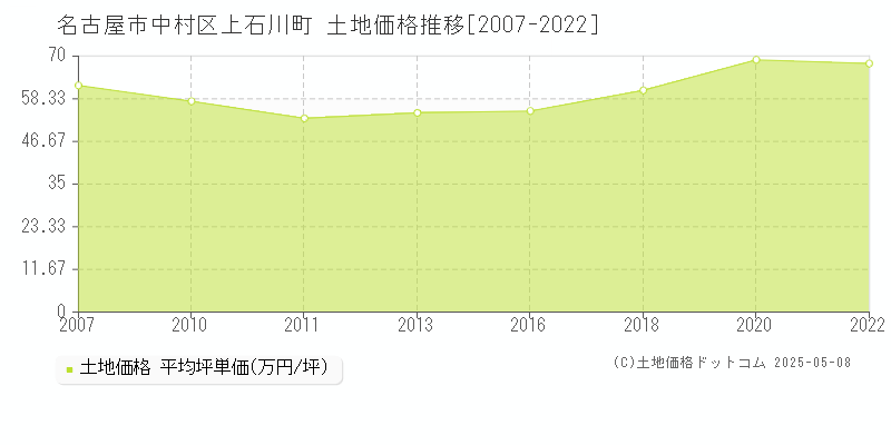 上石川町(名古屋市中村区)の土地価格推移グラフ(坪単価)[2007-2022年]