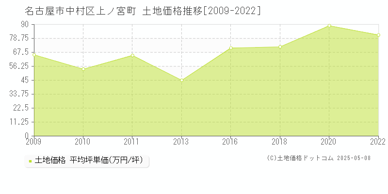 上ノ宮町(名古屋市中村区)の土地価格推移グラフ(坪単価)[2009-2022年]