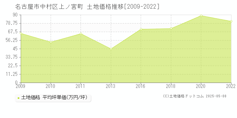 名古屋市中村区上ノ宮町の土地取引事例推移グラフ 