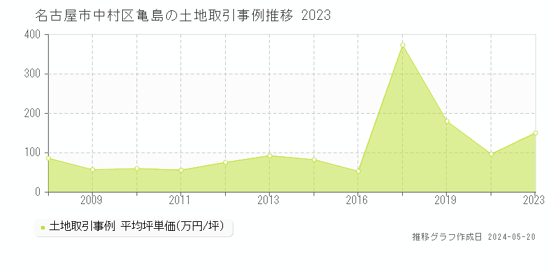 名古屋市中村区亀島の土地価格推移グラフ 