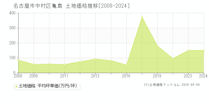 亀島(名古屋市中村区)の土地価格推移グラフ(坪単価)[2008-2024年]