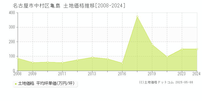 名古屋市中村区亀島の土地価格推移グラフ 