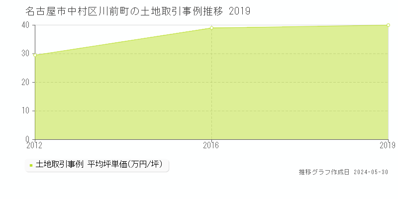 名古屋市中村区川前町の土地価格推移グラフ 