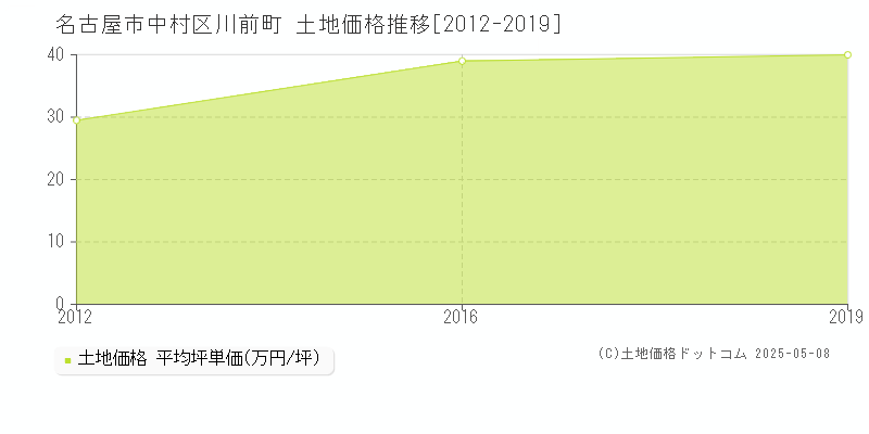 川前町(名古屋市中村区)の土地価格推移グラフ(坪単価)[2012-2019年]