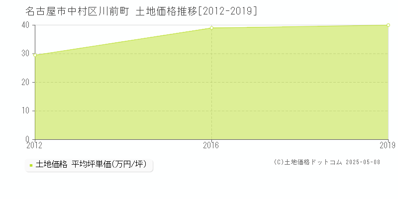 名古屋市中村区川前町の土地取引事例推移グラフ 