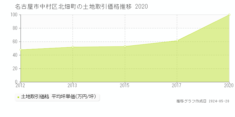 名古屋市中村区北畑町の土地価格推移グラフ 