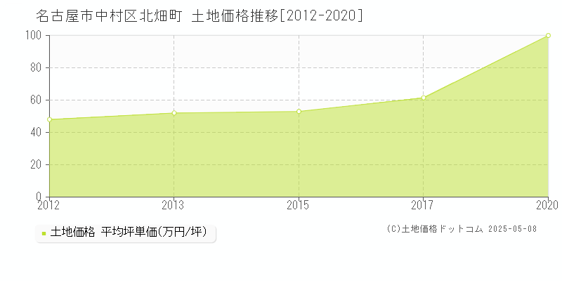 北畑町(名古屋市中村区)の土地価格推移グラフ(坪単価)[2012-2020年]