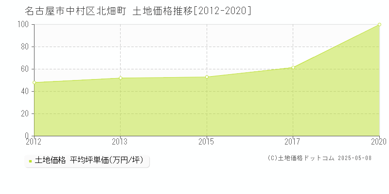 名古屋市中村区北畑町の土地価格推移グラフ 