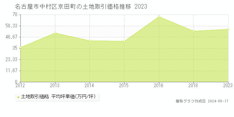 名古屋市中村区京田町の土地価格推移グラフ 