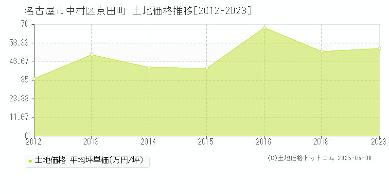 京田町(名古屋市中村区)の土地価格推移グラフ(坪単価)[2012-2023年]