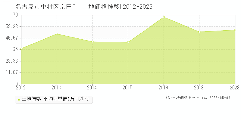 名古屋市中村区京田町の土地価格推移グラフ 