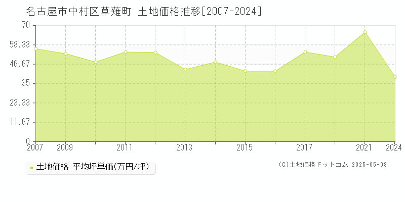 草薙町(名古屋市中村区)の土地価格推移グラフ(坪単価)[2007-2024年]