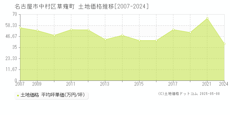 名古屋市中村区草薙町の土地価格推移グラフ 