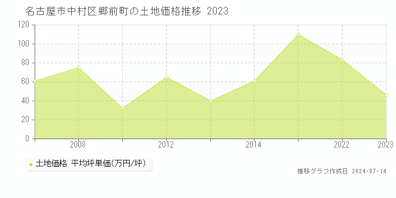 名古屋市中村区郷前町の土地価格推移グラフ 