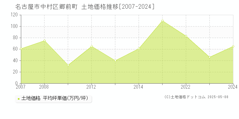 郷前町(名古屋市中村区)の土地価格推移グラフ(坪単価)[2007-2024年]