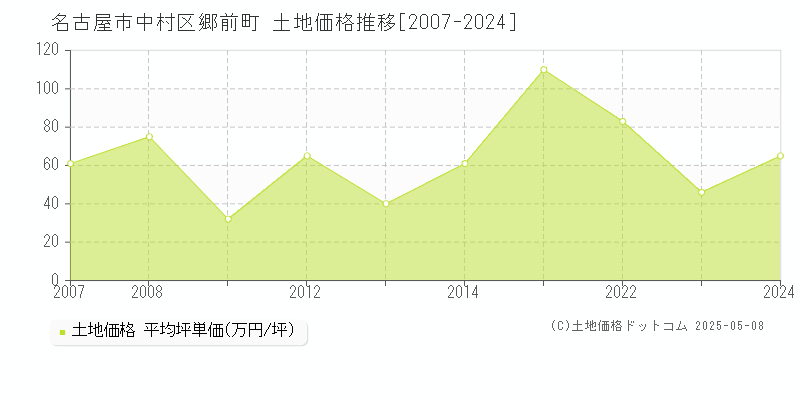 名古屋市中村区郷前町の土地価格推移グラフ 