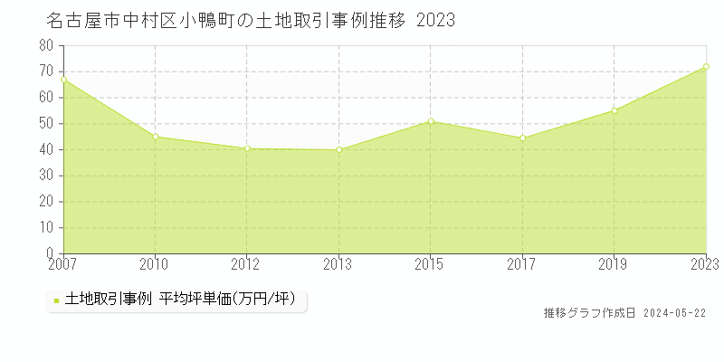 名古屋市中村区小鴨町の土地価格推移グラフ 