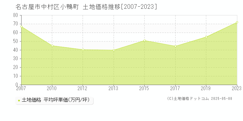 小鴨町(名古屋市中村区)の土地価格推移グラフ(坪単価)[2007-2023年]