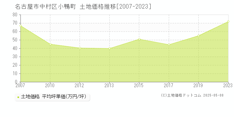 名古屋市中村区小鴨町の土地価格推移グラフ 