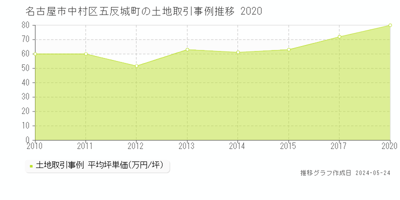 名古屋市中村区五反城町の土地価格推移グラフ 