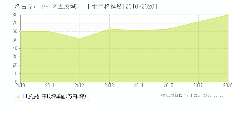 五反城町(名古屋市中村区)の土地価格推移グラフ(坪単価)[2010-2020年]