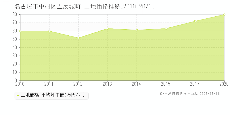 名古屋市中村区五反城町の土地価格推移グラフ 