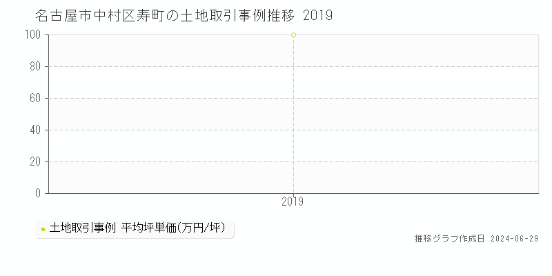 名古屋市中村区寿町の土地取引事例推移グラフ 