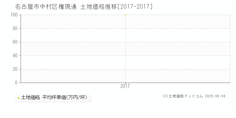 名古屋市中村区権現通の土地価格推移グラフ 