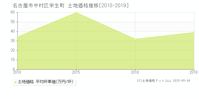 栄生町(名古屋市中村区)の土地価格推移グラフ(坪単価)[2010-2019年]