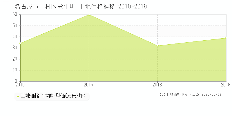 名古屋市中村区栄生町の土地価格推移グラフ 