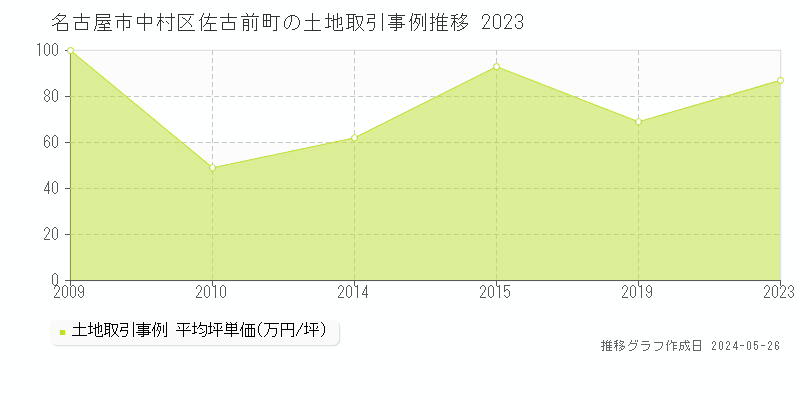 名古屋市中村区佐古前町の土地価格推移グラフ 