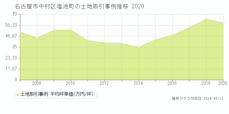 名古屋市中村区塩池町の土地価格推移グラフ 
