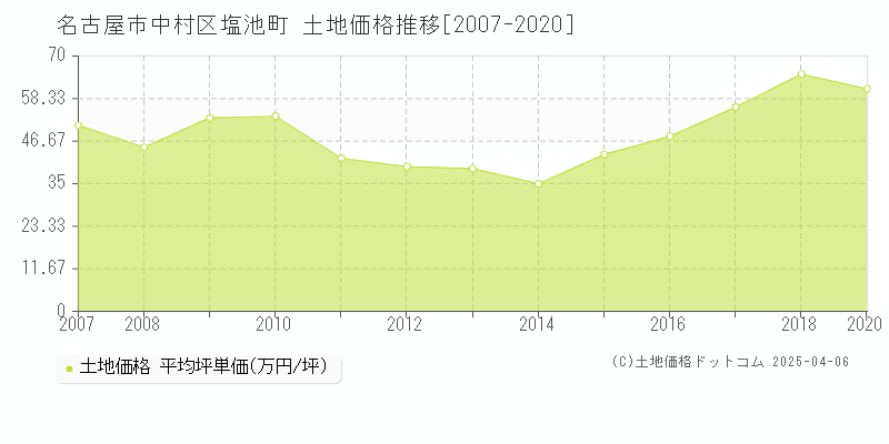 名古屋市中村区塩池町の土地価格推移グラフ 