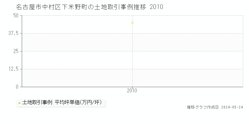 名古屋市中村区下米野町の土地価格推移グラフ 