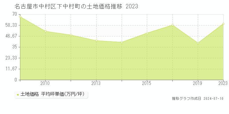 名古屋市中村区下中村町の土地価格推移グラフ 