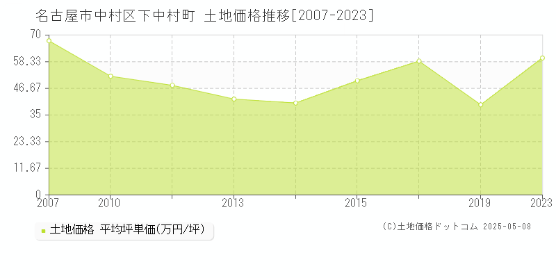 下中村町(名古屋市中村区)の土地価格推移グラフ(坪単価)[2007-2023年]