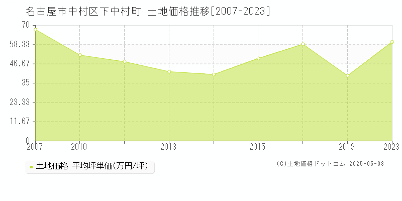 名古屋市中村区下中村町の土地価格推移グラフ 