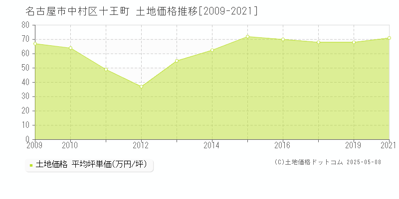 十王町(名古屋市中村区)の土地価格推移グラフ(坪単価)[2009-2021年]