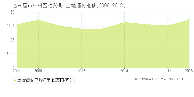 宿跡町(名古屋市中村区)の土地価格推移グラフ(坪単価)[2008-2018年]