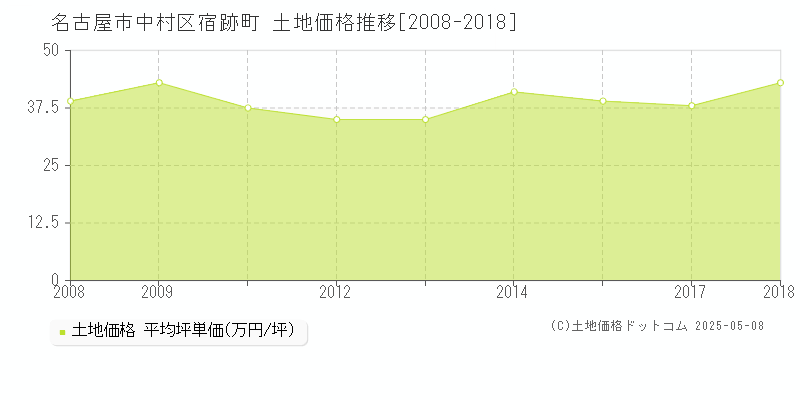 名古屋市中村区宿跡町の土地価格推移グラフ 