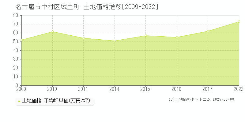 城主町(名古屋市中村区)の土地価格推移グラフ(坪単価)[2009-2022年]