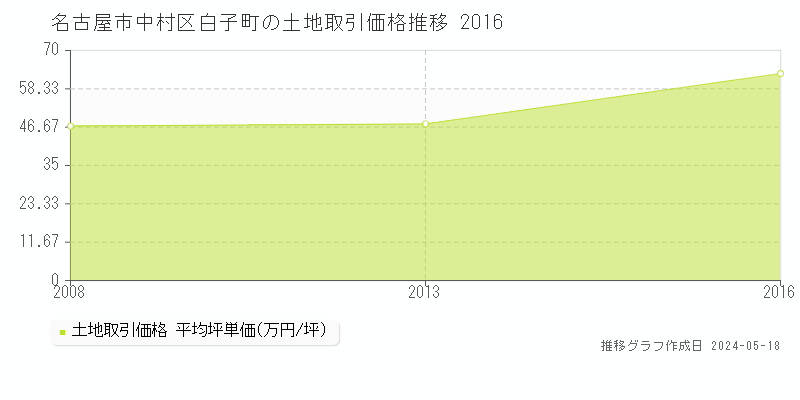 名古屋市中村区白子町の土地価格推移グラフ 