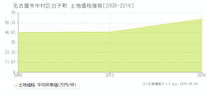 白子町(名古屋市中村区)の土地価格推移グラフ(坪単価)[2008-2016年]