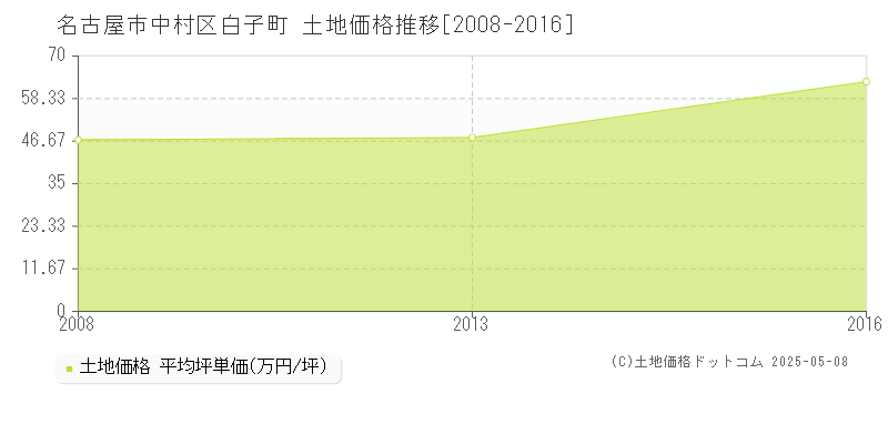 名古屋市中村区白子町の土地価格推移グラフ 